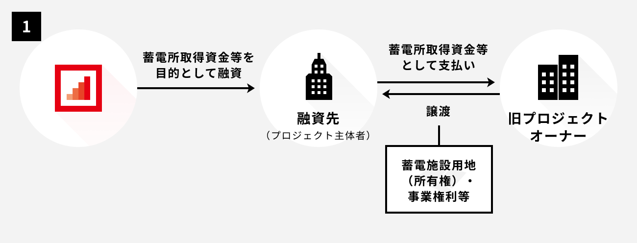 ソーシャルレンディング,クラウドファンディング,クラウドバンク