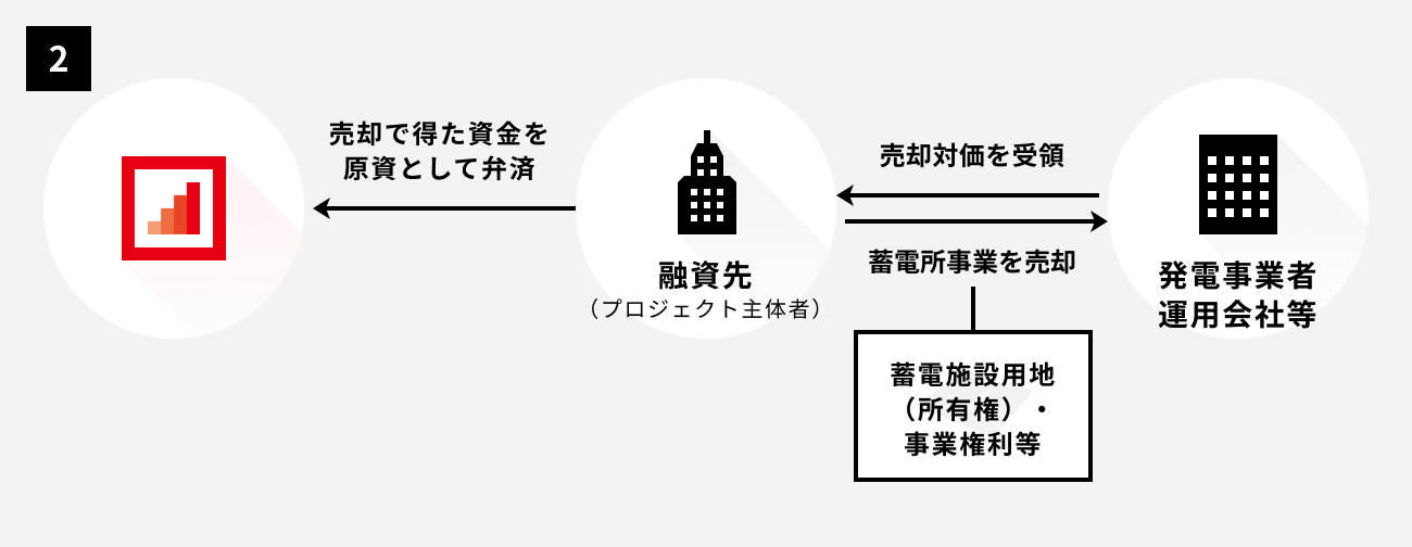 ソーシャルレンディング,クラウドファンディング,クラウドバンク