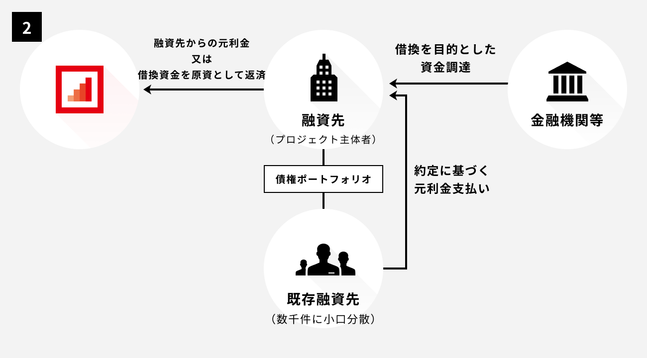 ソーシャルレンディング,クラウドファンディング,クラウドバンク