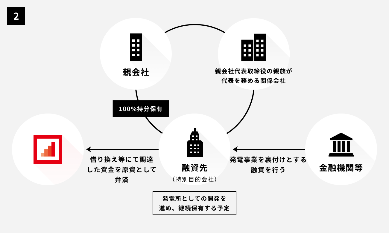 ソーシャルレンディング,クラウドファンディング,クラウドバンク