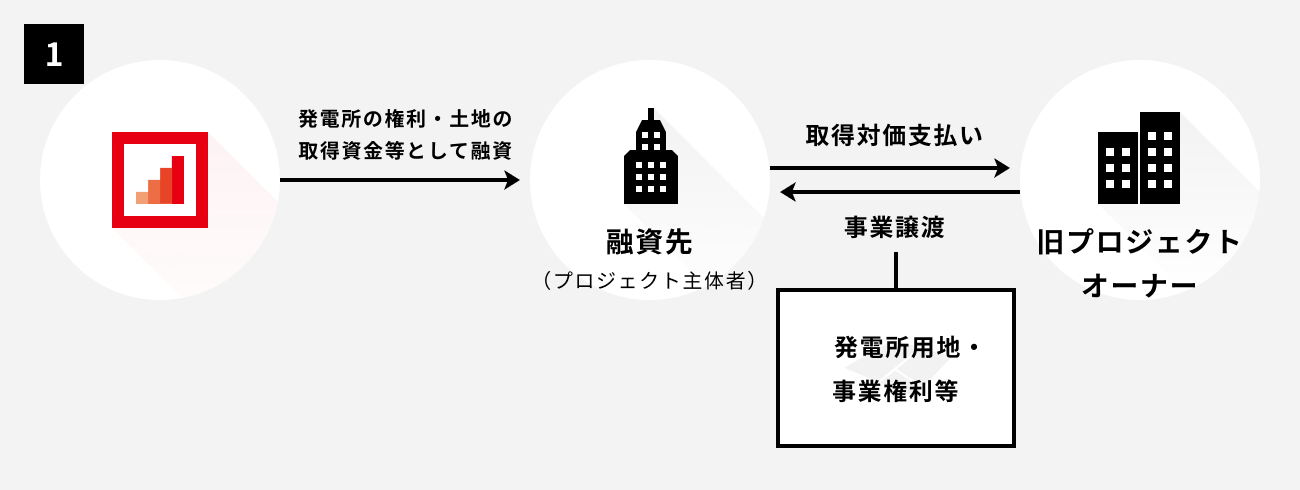 ソーシャルレンディング,クラウドファンディング,クラウドバンク