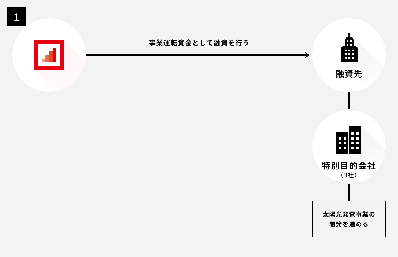 ソーシャルレンディング,クラウドファンディング,クラウドバンク