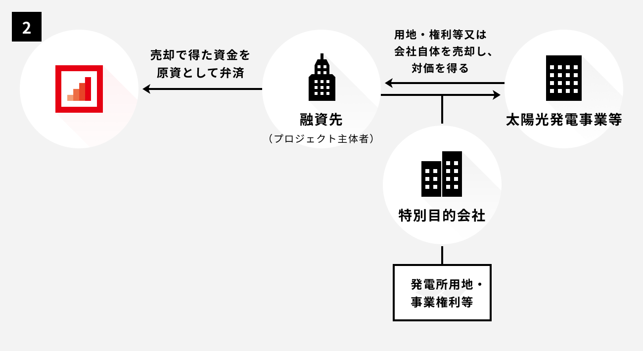 ソーシャルレンディング,クラウドファンディング,クラウドバンク