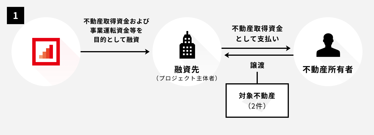 ソーシャルレンディング,クラウドファンディング,クラウドバンク