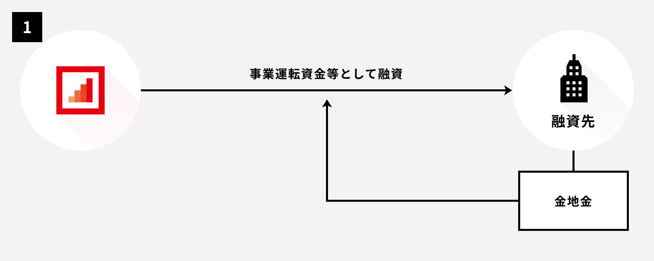 ソーシャルレンディング,クラウドファンディング,クラウドバンク