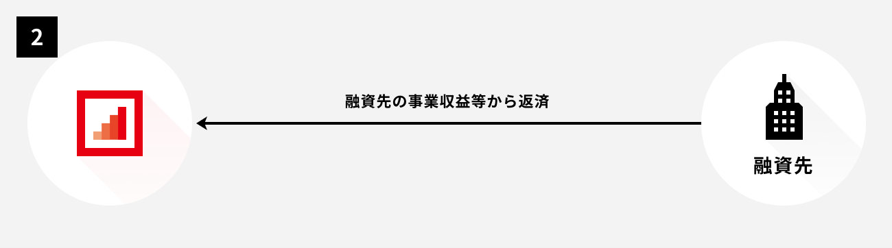 ソーシャルレンディング,クラウドファンディング,クラウドバンク
