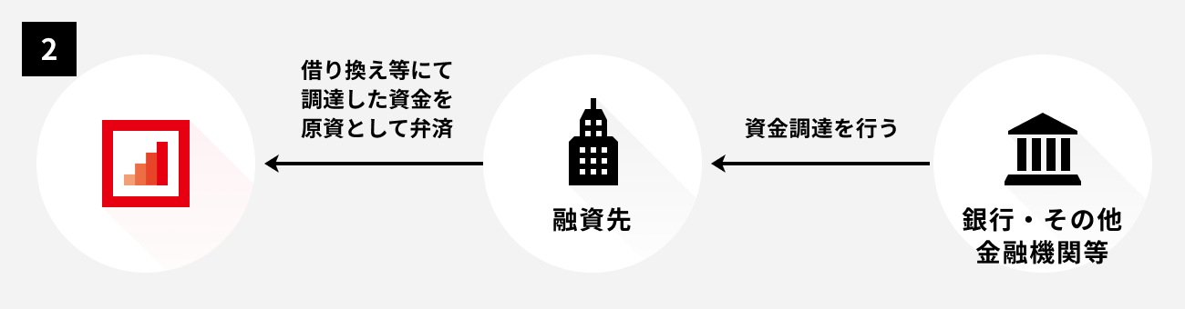 ソーシャルレンディング,クラウドファンディング,クラウドバンク