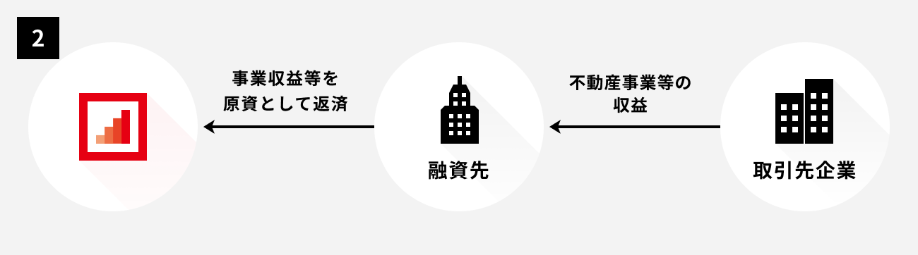 ソーシャルレンディング,クラウドファンディング,クラウドバンク