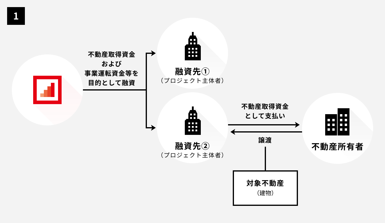 ソーシャルレンディング,クラウドファンディング,クラウドバンク