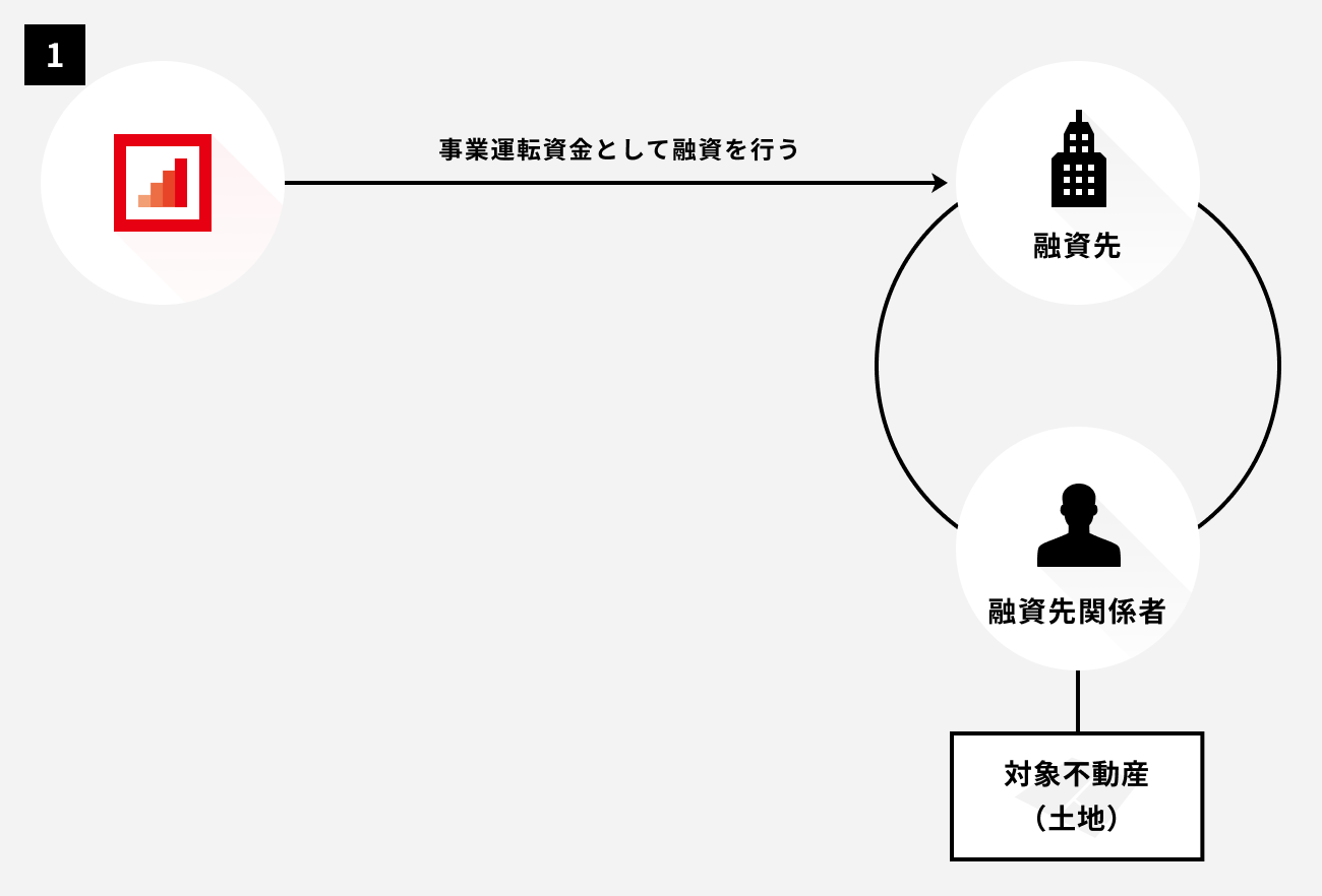ソーシャルレンディング,クラウドファンディング,クラウドバンク