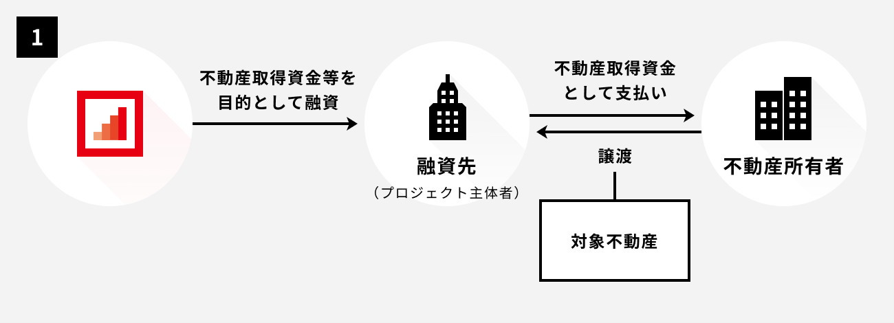 ソーシャルレンディング,クラウドファンディング,クラウドバンク