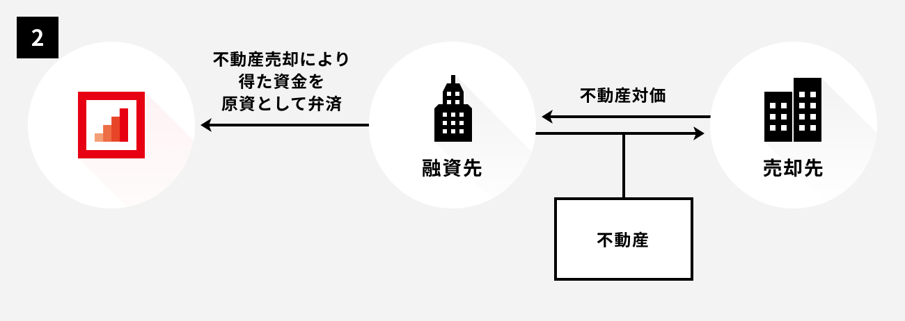 ソーシャルレンディング,クラウドファンディング,クラウドバンク