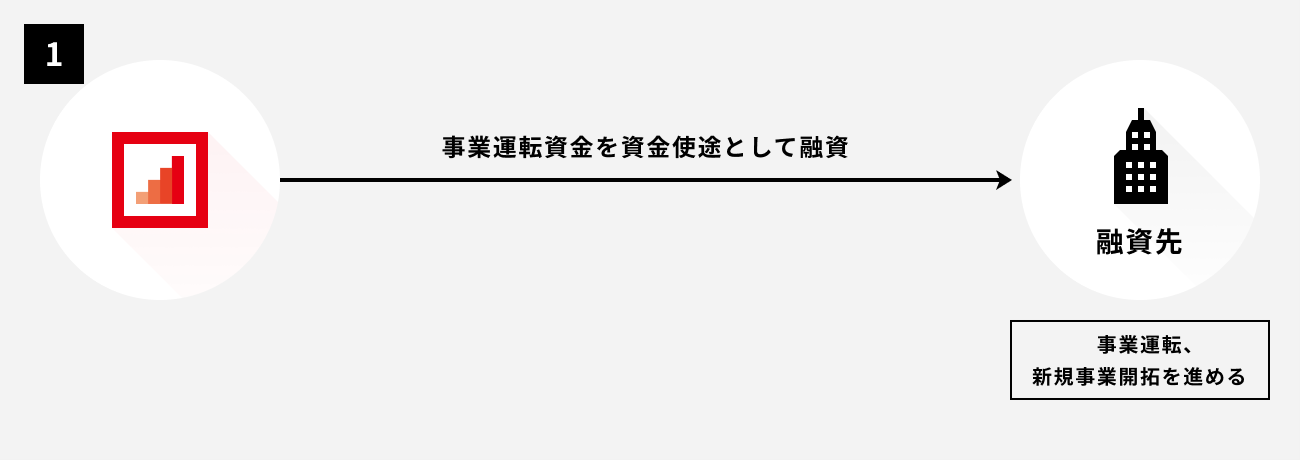 ソーシャルレンディング,クラウドファンディング,クラウドバンク