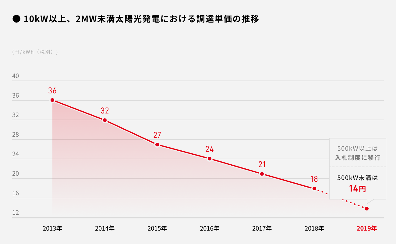 ソーシャルレンディング,クラウドファンディング,クラウドバンク