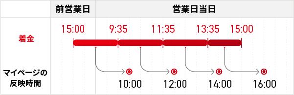 入金反映タイムスケジュール