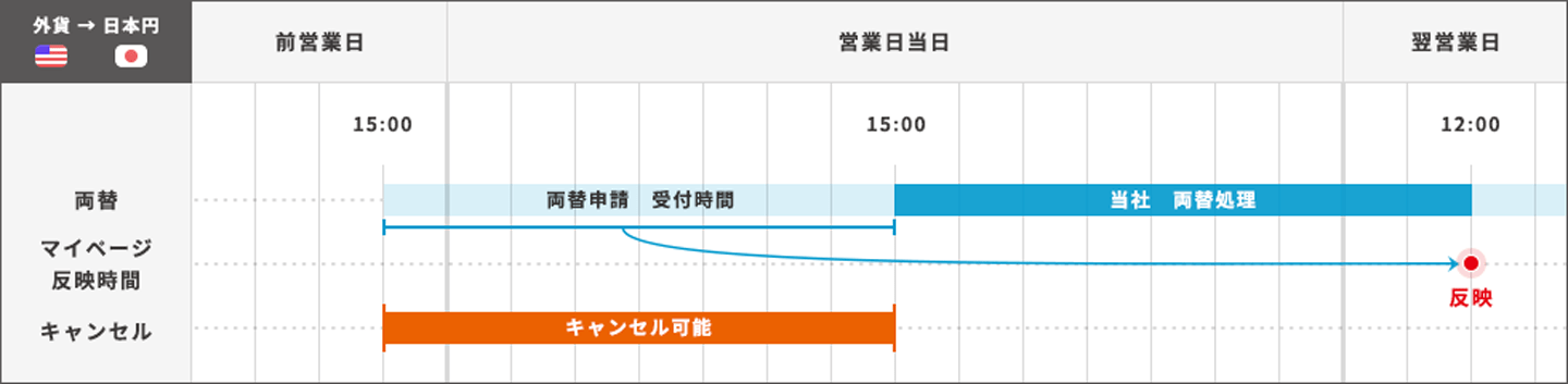 米ドル→日本円のマイページ反映について